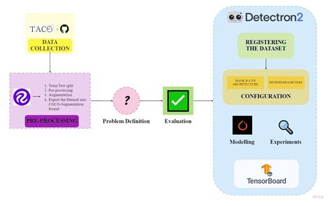 tredcon projects|Projects · detectron2 · GitHub.